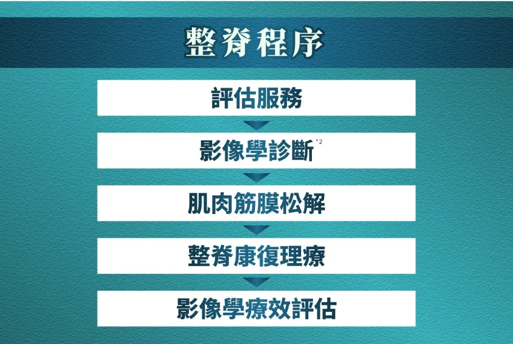 整脊程序